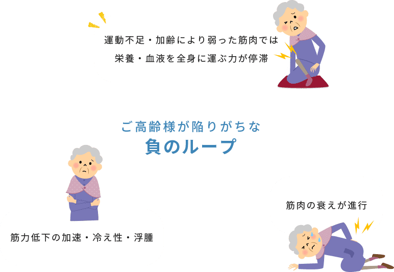 ご高齢者様が陥りがちな負のループ